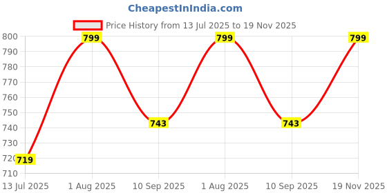 flipkart.com devogue XXL Tear Drop Bean Bag Cover(Without Beans) devogue Price History Graph from 13 Jul 2025 to 19 Nov 2025