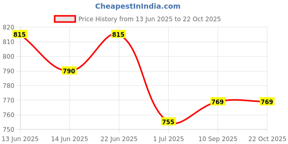 flipkart.com txor XXL Tear Drop Bean Bag Cover(Without Beans) txor Price History Graph from 13 Jun 2025 to 22 Oct 2025