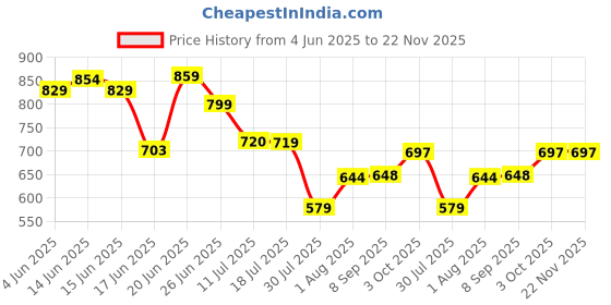 flipkart.com devogue XXL Tear Drop Bean Bag Cover(Without Beans) devogue Price History Graph from 4 Jun 2025 to 22 Nov 2025