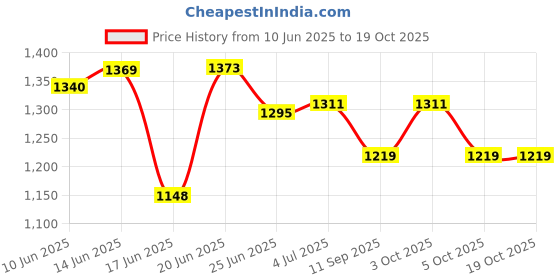 flipkart.com orka XXL Tear Drop Bean Bag Cover(Without Beans) orka Price History Graph from 10 Jun 2025 to 19 Oct 2025