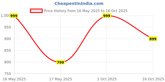 flipkart.com furnigully XXL Tear Drop Bean Bag Cover(Without Beans) furnigully Price History Graph from 16 May 2025 to 16 Oct 2025