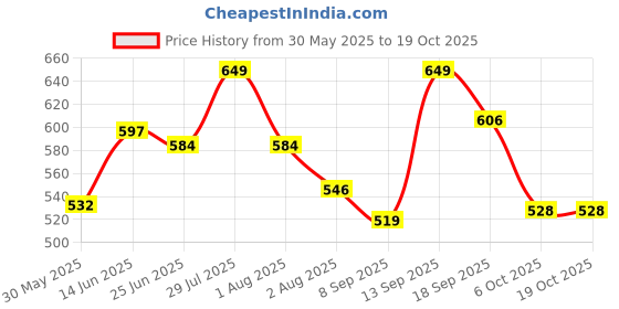 flipkart.com gunj XXL Tear Drop Bean Bag Cover(Without Beans) gunj Price History Graph from 30 May 2025 to 19 Oct 2025