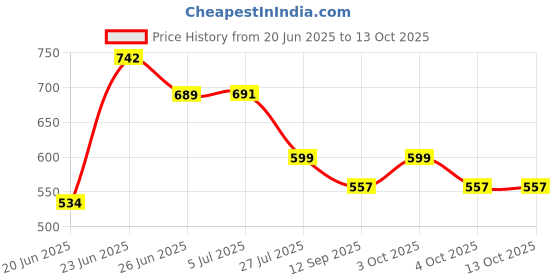 flipkart.com star XXL Tear Drop Bean Bag Cover(Without Beans) star Price History Graph from 20 Jun 2025 to 12 Oct 2025
