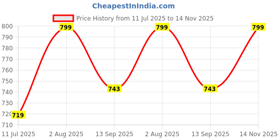 flipkart.com devogue XXL Tear Drop Bean Bag Cover(Without Beans) devogue Price History Graph from 11 Jul 2025 to 14 Nov 2025