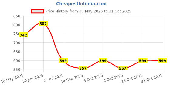 flipkart.com cosaak XXL Tear Drop Bean Bag Cover(Without Beans) cosaak Price History Graph from 30 May 2025 to 31 Oct 2025