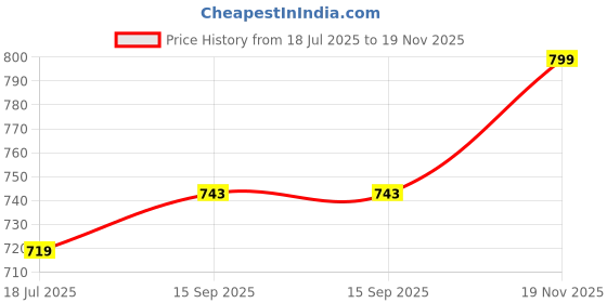 flipkart.com devogue XXL Tear Drop Bean Bag Cover(Without Beans) devogue Price History Graph from 18 Jul 2025 to 19 Nov 2025