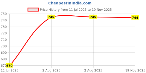 flipkart.com devogue XXL Tear Drop Bean Bag Cover(Without Beans) devogue Price History Graph from 11 Jul 2025 to 19 Nov 2025