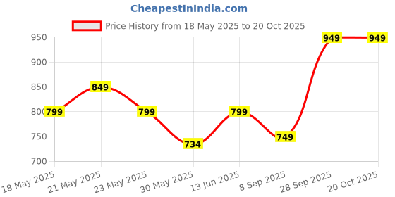 flipkart.com gunj XXL Tear Drop Bean Bag Cover(Without Beans) gunj Price History Graph from 18 May 2025 to 20 Oct 2025