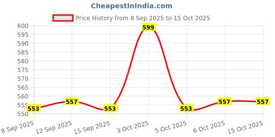 flipkart.com bear teddy XXL Tear Drop Bean Bag Cover(Without Beans) bear teddy Price History Graph from 8 Sep 2025 to 14 Oct 2025