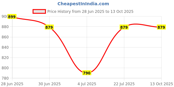 flipkart.com star XXL Teardrop Bean Bag star Price History Graph from 28 Jun 2025 to 12 Oct 2025