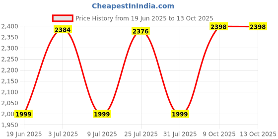 flipkart.com star XXL Teardrop Bean Bag With Bean Filling star Price History Graph from 19 Jun 2025 to 12 Oct 2025