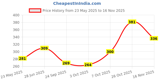 flipkart.com beardo XXTRA STRONG HOLD Hair Spray For Men | Lightweight & Non-Sticky Hair Styling Hair Styler beardo Price History Graph from 23 May 2025 to 16 Nov 2025