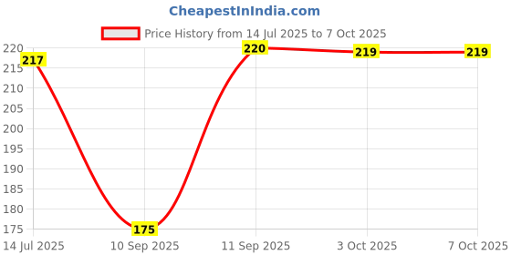 flipkart.com xxx Extra Dotted For Extra Stimulation & Suitable for Use with Lubes & Toys Men Condom xxx Price History Graph from 14 Jul 2025 to 7 Oct 2025