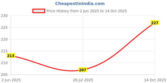 flipkart.com xxx Extra Dotted For Extra Stimulation & Suitable for Use with Lubes & Toys Men Condom xxx Price History Graph from 2 Jun 2025 to 14 Oct 2025