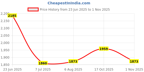 flipkart.com swiner XXXL 3XL Bean Bag with Footrest & Cushion Ready to Use with Beans (Beige - 3XL) Bean Bag Chair With Bean Filling swiner Price History Graph from 23 Jun 2025 to 1 Nov 2025