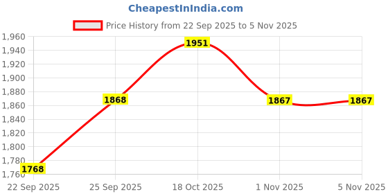 flipkart.com swiner XXXL 3XL Bean Bag with Footrest & Cushion Ready to Use with Beans (Black - 3XL) Bean Bag Chair With Bean Filling swiner Price History Graph from 22 Sep 2025 to 3 Nov 2025