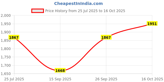 flipkart.com swiner XXXL 3XL Bean Bag with Footrest & Cushion Ready to Use with Beans (Red - 3XL) Bean Bag Chair With Bean Filling swiner Price History Graph from 25 Jul 2025 to 16 Oct 2025