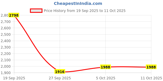 flipkart.com av cart XXXL 3XL Tan Bean Bag Combo With Cushion And Footrest Filled with Beans Bean Bag Sofa With Bean Filling av cart Price History Graph from 19 Sep 2025 to 10 Oct 2025