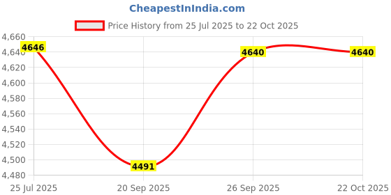 flipkart.com style homez XXXL Alexa Luxury Filled Lounger Bean Bag With Bean Filling style homez Price History Graph from 25 Jul 2025 to 21 Oct 2025