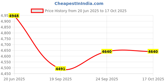 flipkart.com style homez XXXL Alexa Luxury Filled Lounger Bean BagWith Bean Filling style homez Price History Graph from 20 Jun 2025 to 15 Oct 2025