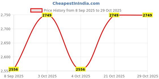 flipkart.com bmcraft XXXL Bean Bag Chair With Bean Filling bmcraft Price History Graph from 8 Sep 2025 to 28 Oct 2025