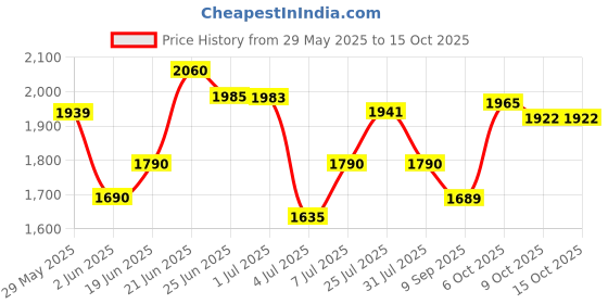 flipkart.com star XXXL Bean Bag Combo with Footrest & Cushion Filled with Beans Bean Bag ChairWith Bean Filling star Price History Graph from 29 May 2025 to 15 Oct 2025