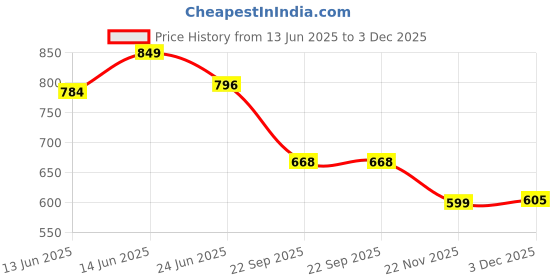 flipkart.com dewdrop XXXL Bean Bag Filler dewdrop Price History Graph from 13 Jun 2025 to 3 Dec 2025