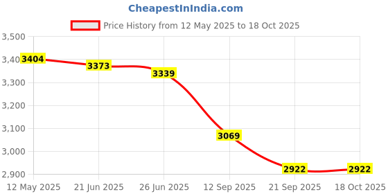 flipkart.com deeku art XXXL bean bag with beans filling, Premium Faux Fur Bean bag for kids and adults Teardrop Bean BagWith Bean Filling deeku art Price History Graph from 12 May 2025 to 18 Oct 2025