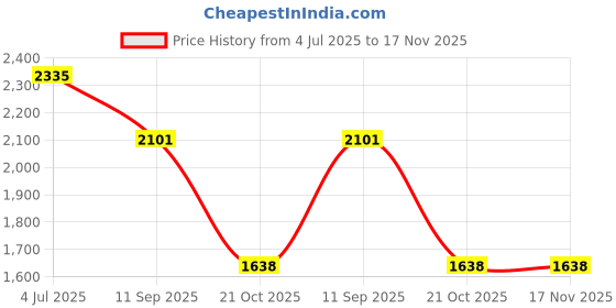 flipkart.com beanskart XXXL Bean Bag with Beans Teardrop Bean Bag With Bean Filling beanskart Price History Graph from 4 Jul 2025 to 17 Nov 2025