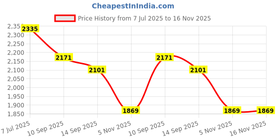 flipkart.com beankart XXXL Bean Bag with Beans Teardrop Bean Bag With Bean Filling beankart Price History Graph from 7 Jul 2025 to 16 Nov 2025