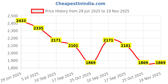 flipkart.com beanskart XXXL Bean Bag with Beans Teardrop Bean Bag With Bean Filling beanskart Price History Graph from 29 Jun 2025 to 18 Nov 2025