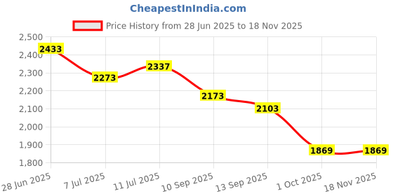 flipkart.com beankart XXXL Bean Bag with Beans Teardrop Bean Bag With Bean Filling beankart Price History Graph from 28 Jun 2025 to 16 Nov 2025
