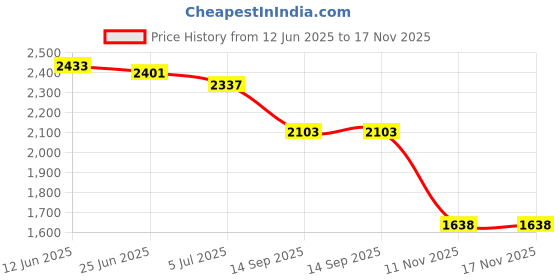 flipkart.com beankart XXXL Bean Bag with Beans Teardrop Bean Bag With Bean Filling beankart Price History Graph from 12 Jun 2025 to 16 Nov 2025
