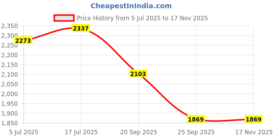 flipkart.com beanskart XXXL Bean Bag with Beans Teardrop Bean Bag With Bean Filling beanskart Price History Graph from 5 Jul 2025 to 17 Nov 2025