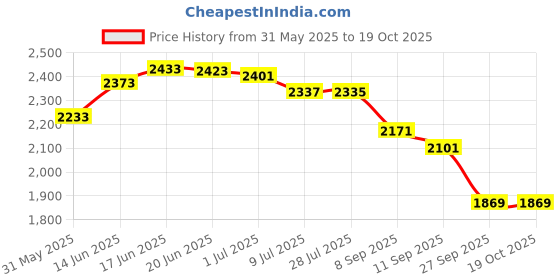 flipkart.com beanskart XXXL Bean Bag with Beans Teardrop Bean BagWith Bean Filling beanskart Price History Graph from 31 May 2025 to 19 Oct 2025