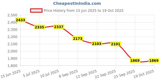 flipkart.com beankart XXXL Bean Bag with Beans Teardrop Bean BagWith Bean Filling beankart Price History Graph from 15 Jun 2025 to 19 Oct 2025