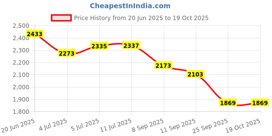 flipkart.com beankart XXXL Bean Bag with Beans Teardrop Bean BagWith Bean Filling beankart Price History Graph from 20 Jun 2025 to 19 Oct 2025