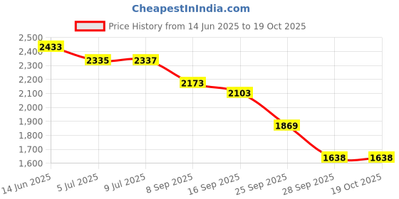 flipkart.com beankart XXXL Bean Bag with Beans Teardrop Bean BagWith Bean Filling beankart Price History Graph from 14 Jun 2025 to 19 Oct 2025
