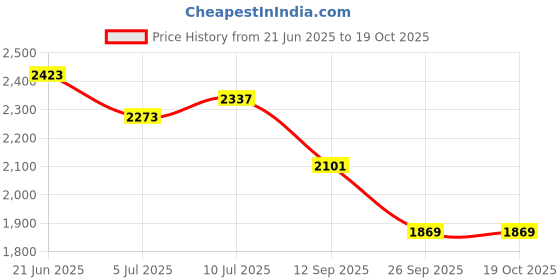 flipkart.com beankart XXXL Bean Bag with Beans Teardrop Bean BagWith Bean Filling beankart Price History Graph from 21 Jun 2025 to 19 Oct 2025