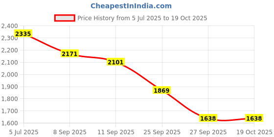 flipkart.com beankart XXXL Bean Bag with Beans Teardrop Bean BagWith Bean Filling beankart Price History Graph from 5 Jul 2025 to 19 Oct 2025