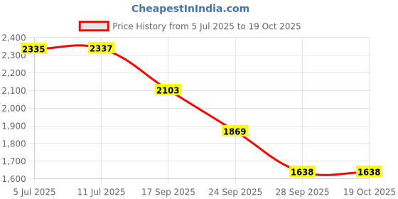 flipkart.com beankart XXXL Bean Bag with Beans Teardrop Bean BagWith Bean Filling beankart Price History Graph from 5 Jul 2025 to 19 Oct 2025