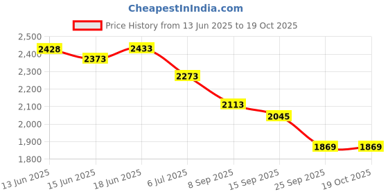 flipkart.com beanskart XXXL Bean Bag with Beans Teardrop Bean BagWith Bean Filling beanskart Price History Graph from 13 Jun 2025 to 19 Oct 2025
