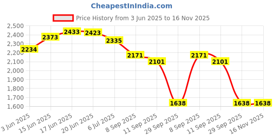 flipkart.com beankart XXXL Bean Bag with Beans Teardrop Bean BagWith Bean Filling beankart Price History Graph from 3 Jun 2025 to 16 Nov 2025