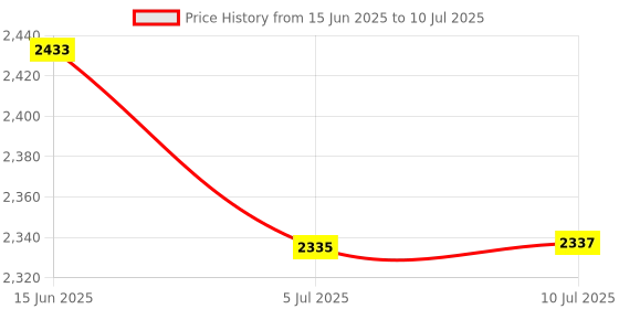 flipkart.com beankart XXXL Bean Bag with Beans Teardrop Bean BagWith Bean Filling beankart Price History Graph from 15 Jun 2025 to 10 Jul 2025