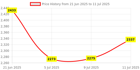 flipkart.com beankart XXXL Bean Bag with Beans Teardrop Bean BagWith Bean Filling beankart Price History Graph from 21 Jun 2025 to 11 Jul 2025