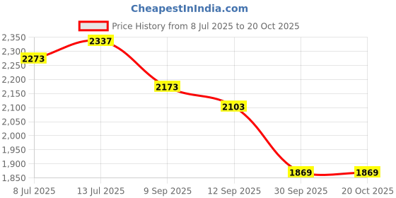 flipkart.com beanskart XXXL Bean Bag with Beans Teardrop Bean BagWith Bean Filling beanskart Price History Graph from 8 Jul 2025 to 19 Oct 2025