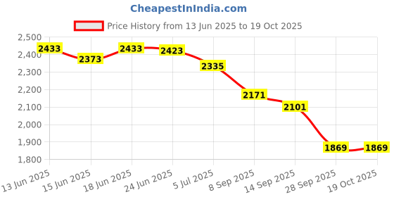 flipkart.com beankart XXXL Bean Bag with Beans Teardrop Bean BagWith Bean Filling beankart Price History Graph from 13 Jun 2025 to 19 Oct 2025