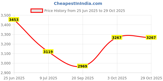 flipkart.com deeku XXXL bean bag with filling xxxl Bean Bag Chair With Bean Filling deeku Price History Graph from 25 Jun 2025 to 28 Oct 2025