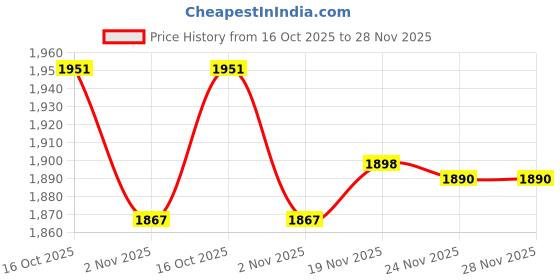 flipkart.com kam's lieu XXXL Bean Bag with Footrest and Cushion Ready To Use Faux Leather Teardrop Bean Bag With Bean Filling kam's lieu Price History Graph from 16 Oct 2025 to 28 Nov 2025