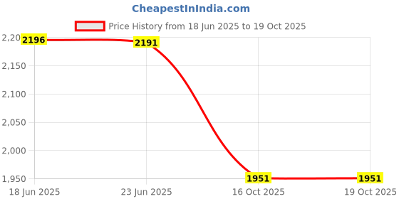 flipkart.com kam's lieu XXXL Bean Bag with Footrest and Cushion Ready To Use Faux Leather Teardrop Bean BagWith Bean Filling kam's lieu Price History Graph from 18 Jun 2025 to 19 Oct 2025